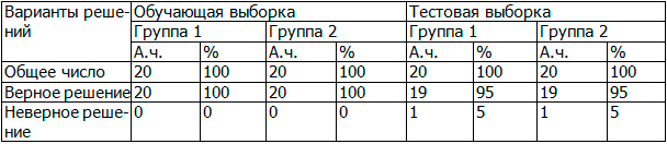 Таблица 4. Результаты работы нейронной сети