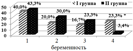 Рис. 1. Распределение детей по порядковому номеру беременности. Здесь и далее * - p<0,05 - статистически значимые различия между I и II группами.