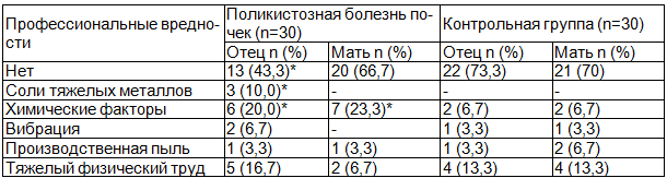 Таблица 1. Профессиональные вредности у родителей обследованных детей
