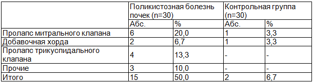 Таблица 2. Структура соединительнотканных дисплазий сердца у обследованных детей