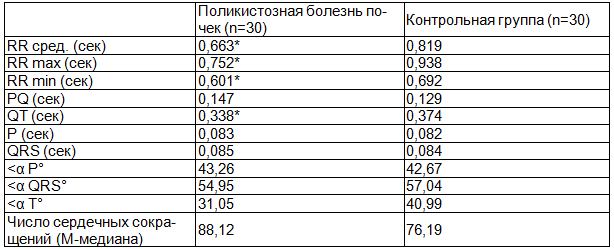 Таблица 3. Данные электрокардиографического исследования