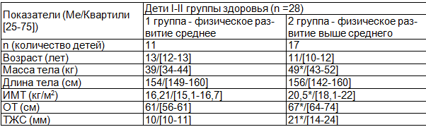 Таблица 1. Распределение детей с учетом возраста и показателей физического развития