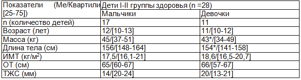 Таблица 2. Показатели физического развития в зависимости от гендерного фактора