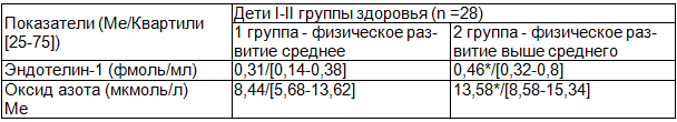 Таблица 3. Уровни эндотелина-1 и оксида азота в сыворотке крови у детей 1, 2 групп