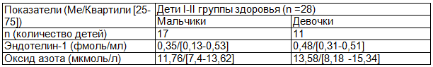Таблица 4. Показатели уровней эндотелина-1 и оксида азота у детей I-II групп здоровья в зависимости от пола