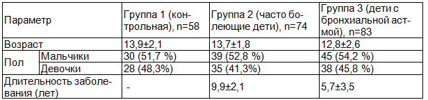 Таблица 1. Распределение пациентов по возрасту и полу и длительности заболевания