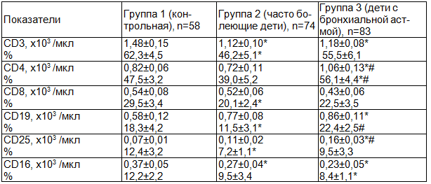 Таблица 2. Абсолютное содержание иммунокомпетентных клеток в периферической крови у часто болеющих детей и детей с бронхиальной астмой (M±m)