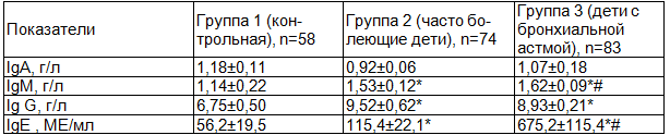 Таблица 3. Характеристика гуморального звена иммунитета у часто болеющих детей и детей с бронхиальной астмой (M±m)