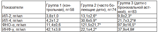 Таблица 4. Концентрации цитокинов у часто болеющих детей и детей с бронхиальной астмой (M±m)