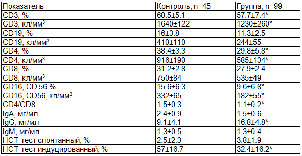 Таблица 1. Показатели иммунного статуса у ЧБД с носительством ВЭБ и у детей контрольной группы
