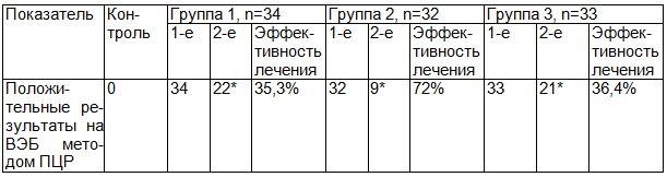 Таблица 3. Результаты оценки носительства ВЭБ на слизистых ротоглотки после лечения