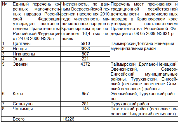 Таблица 1. Единый перечень коренных малочисленных народов Российской Федерации утвержден постановлением Правительства Российской Феде-рации от 24.03.2000 № 255