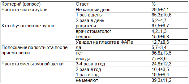 Таблица 4. Социально-гигиенические навыки у детей 12-17 лет Таймырского Долгано-Ненецкого муниципального района