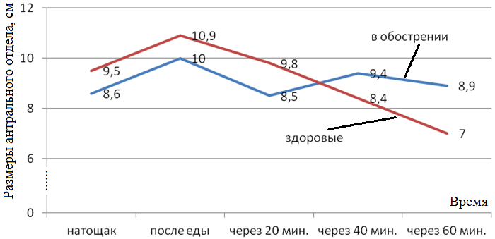 Рис. 2. Скорость опорожнения желудка у детей в периоде обострения и здоровых детей, где по оси ординат показаны размеры антрального отдела в см.