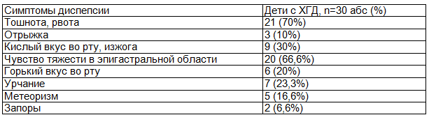 Таблица 1. Симптомы диспепсии, выявленные у детей с хроническими гастродуоденитами