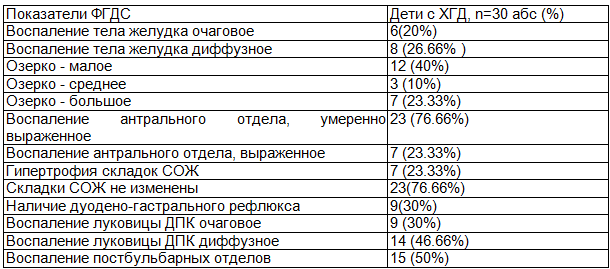 Таблица 2. Характеристика состояния слизистой оболочки желудка и двенадцатиперстной кишки у детей с хроническими гастродуоденитами по результатам фиброгастродуоденоскопии