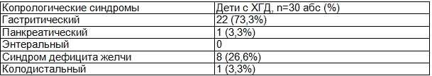 Таблица 4. Основные копрологические синдромы, выявленные у детей с хроническими гастродуоденитами