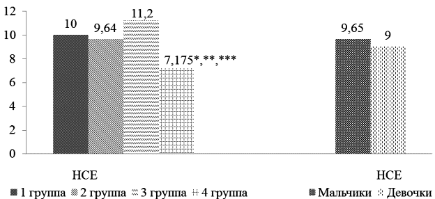 Рис. 3. Уровень нейронспецифической енолазы в сыворотке детей с учетом показателей физического развития и половой принадлежности.