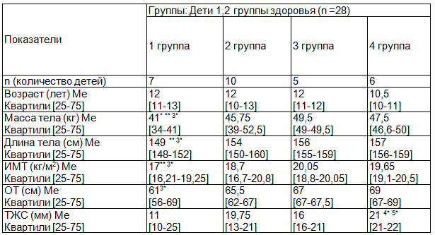 Таблица 1. Распределение детей с учетом возраста и показателей физического развития