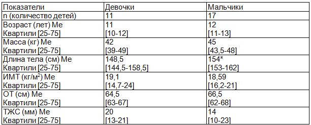 Таблица 2. Показатели физического развития в зависимости от гендерного фактора I-II группы здоровья