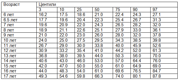 Таблица 1. Масса тела мальчиков, кг.