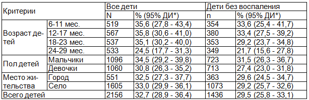 Таблица 1. Распространенность анемии среди детей в возрасте 6-29 месяцев
