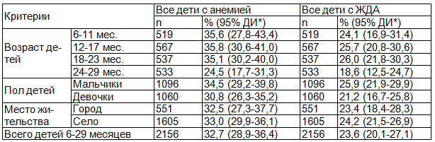 Таблица 3. Распространенность железодефицитной анемии среди детей в возрасте 6-29 месяцев