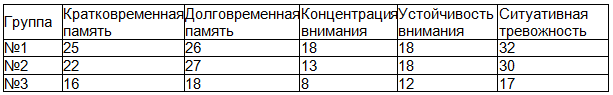Таблица 1. Степень снижения показателей когнитивных функций в контрольных группах, выявленная на 3 сутки послеоперационного периода (в %)