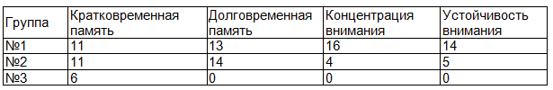 Таблица 2. Степень снижения показателей когнитивных функций в контрольных группах, выявленная на 30 сутки послеоперационного периода (в %)