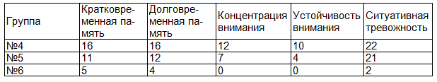 Таблица 3. Степень снижения показателей когнитивных функций в группах изучения, выявленная на 3 сутки послеоперационного периода (в %)
