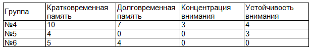 Таблица 4. Степень снижения показателей когнитивных функций в группах изучения, выявленная на 30 сутки послеоперационного периода (в %)