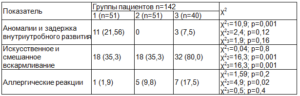 Таблица 2. Факторы риска перинатального и раннего детского периода у пациентов с неотложными состояниями, абс., %