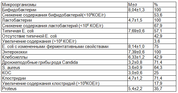 Таблица 2. Состояние микрофлоры кишечника у эпизодически болеющих детей раннего возраста