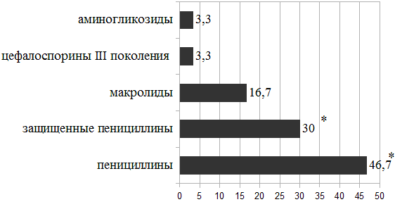 Рис. 1. Группы антибактериальных препаратов (по МНН), наиболее часто назначаемые на амбулаторно-поликлиническом этапе (%): здесь и далее *р0,05 - достоверность различий между группами (критерий 2) .