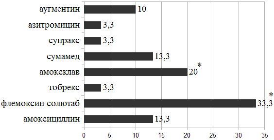 Рис. 2. Антибактериальные препараты (по торговым наименованиям), наиболее часто назначаемые на амбулаторно-поликлиническом этапе (%).