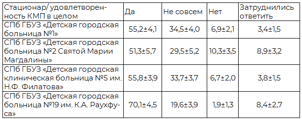Таблица 1. Распределение респондентов по стационару и степени удовлетворенности КМП (P±m)