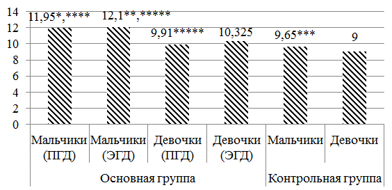 Рис. 1. Показатели уровня нейронспецифической енолазы у детей с учетом пола и тяжести патологического процесса.