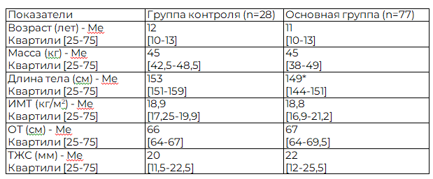 Таблица 1. Показатели физического развития детей основной группы и группы контроля