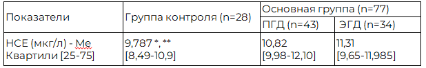 Таблица 3. Показатели нейронспецифической енолазы у детей с хроническим гастродуоденитом с учетом тяжести в сравнении с группой контроля