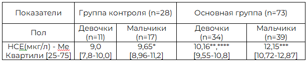 Таблица 4. Показатели уровней нейронспецифической енолазы у детей основной группы и группы контроля с учетом гендерного фактора
