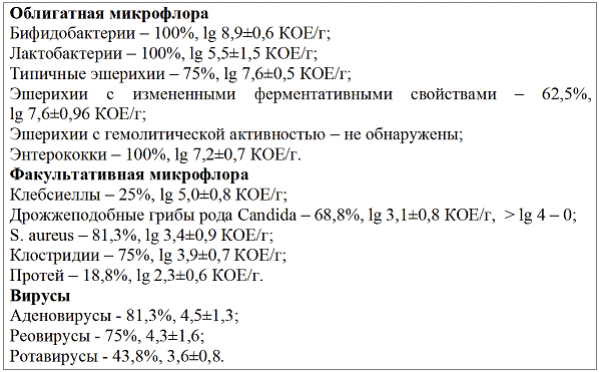 Рис. 3. Микробиота толстого кишечника у ЭБД подгруппы Б.