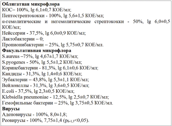 Рис. 4. Микробиота ротоглотки у ЭБД подгруппы Б.
