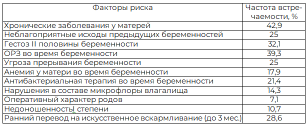 Таблица 1. Характеристика анамнеза эпизодически болеющих детей