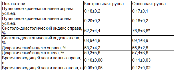 Таблица 1. Показатели РЭГ во фронто-мастоидальных отведениях в группе подростков с остеохондрозом шейного отдела позвоночника, а также контрольной группе