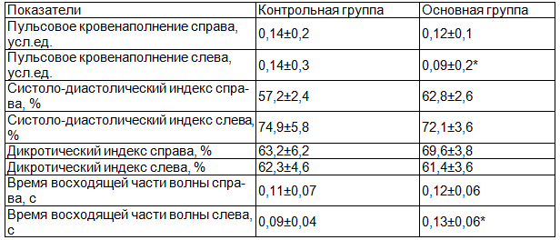 Таблица 2. Показатели РЭГ в окципито-мастоидальных отведениях в группе подростков с остеохондрозом шейного отдела позвоночника, а также контрольной группе