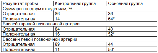 Таблица 3. Соотношение результатов пробы на поворот головы по показателю пульсового кровенаполнения в группе подростков с остеохондрозом шейного отдела позвоночника по сравнению с контрольной