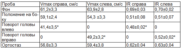 Таблица 4. Динамика показателей УЗДГ при функциональных пробах у подростков с остеохондрозом шейного отдела позвоночника