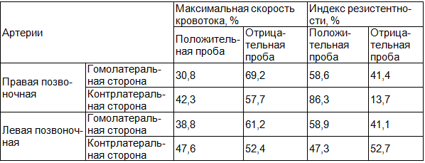 Таблица 5. Частота положительных проб с поворотами головы у подростков с остеохондрозом шейного отдела позвоночника по результатам ультразвуковой допплерографии